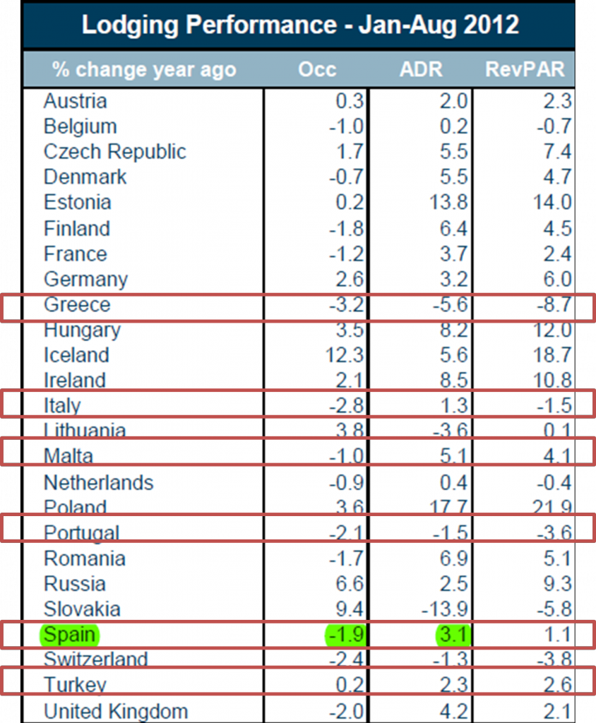Datos de ocupación, tarifas promedio y RevPar en Europa